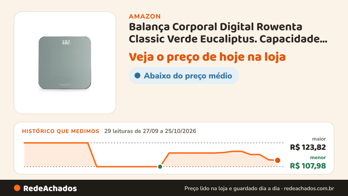 Histórico de preço de Balança Corporal Digital Rowenta Classic Verde Eucaliptus. Capacidade de 180kg, Precisão… na Amazon: 29 leituras de 27/09/2026 a 25/10/2026, menor R$ 107,98, maior R$ 123,82