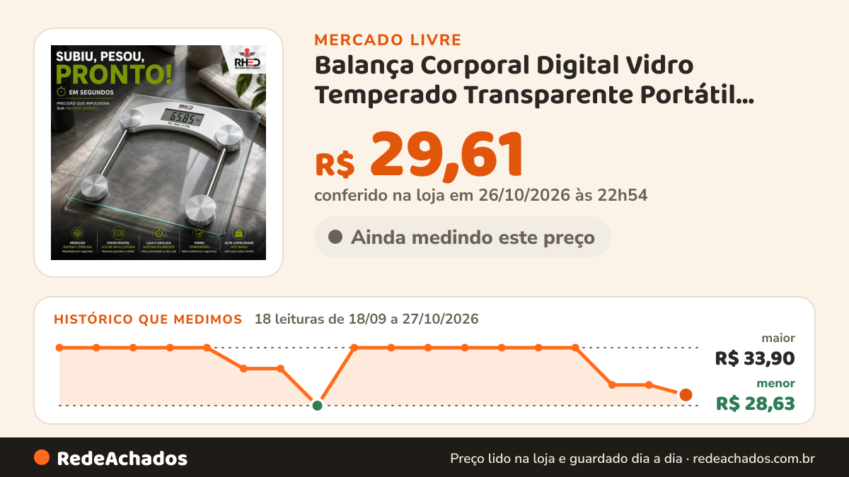 Histórico de preço de Balança Corporal Digital Vidro Temperado Transparente Portátil pesag no Mercado Livre: 18 leituras de 18/09/2026 a 27/10/2026, menor R$ 28,63, maior R$ 33,90; R$ 29,61 conferido em 26/10/2026 às 22h54