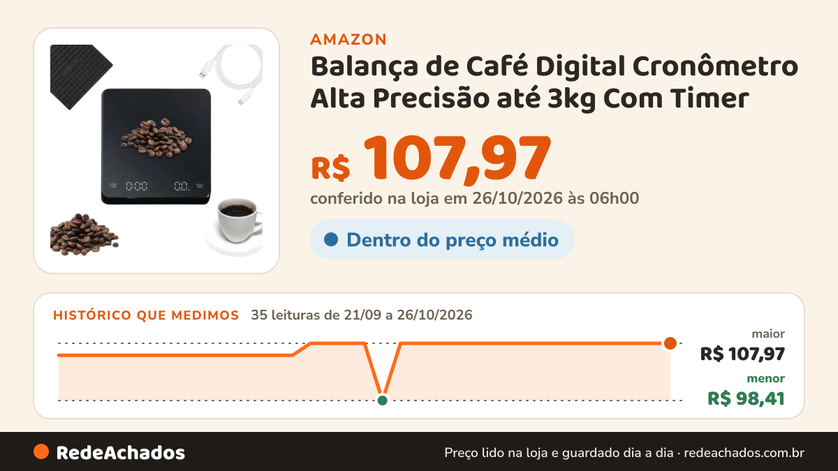 Histórico de preço de Balança de Café Digital Cronômetro Alta Precisão até 3kg Com Timer na Amazon: 35 leituras de 21/09/2026 a 26/10/2026, menor R$ 98,41, maior R$ 107,97; R$ 107,97 conferido em 26/10/2026 às 06h00