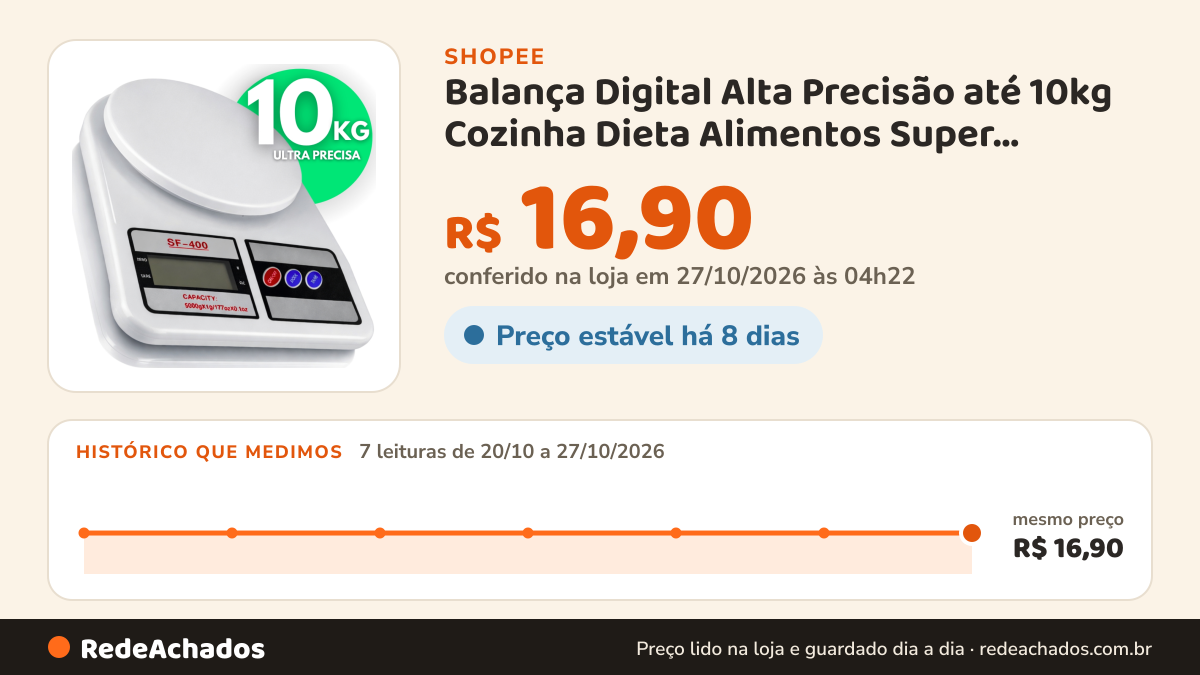 Histórico de preço de Balança Digital Alta Precisão até 10kg Cozinha Dieta Alimentos Super Precisa Nutrição… na Shopee: 7 leituras de 20/10/2026 a 27/10/2026, mesmo preço, R$ 16,90, em todas; R$ 16,90 conferido em 27/10/2026 às 04h22