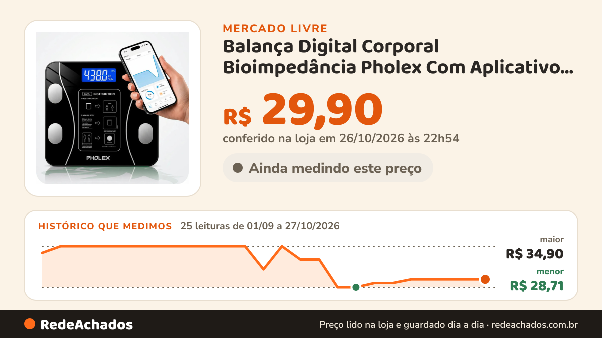 Histórico de preço de Balança Digital Corporal Bioimpedância Pholex Com Aplicativo Bluetooth Android e iOS Vidro… no Mercado Livre: 25 leituras de 01/09/2026 a 27/10/2026, menor R$ 28,71, maior R$ 34,90; R$ 29,90 conferido em 26/10/2026 às 22h54