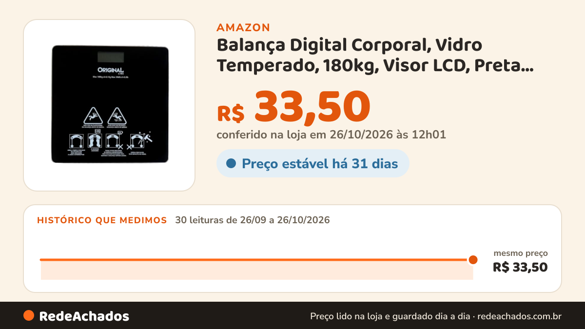 Histórico de preço de Balança Digital Corporal, Vidro Temperado, 180kg, Visor LCD, Preta, 26x26x2.2cm na Amazon: 29 leituras de 26/09/2026 a 25/10/2026, mesmo preço, R$ 33,50, em todas; R$ 33,50 conferido em 25/10/2026 às 05h58