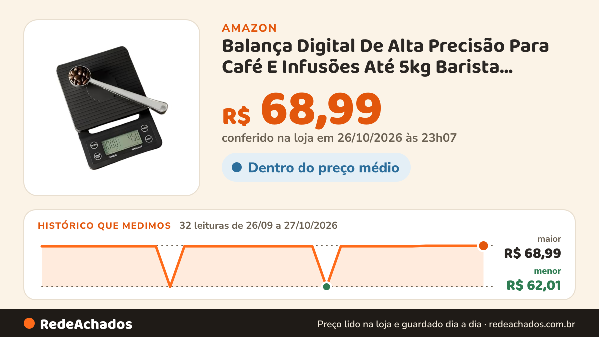 Histórico de preço de Balança Digital De Alta Precisão Para Café E Infusões Até 5kg Barista Temporizador na Amazon: 32 leituras de 26/09/2026 a 27/10/2026, menor R$ 62,01, maior R$ 68,99; R$ 68,99 conferido em 26/10/2026 às 23h07
