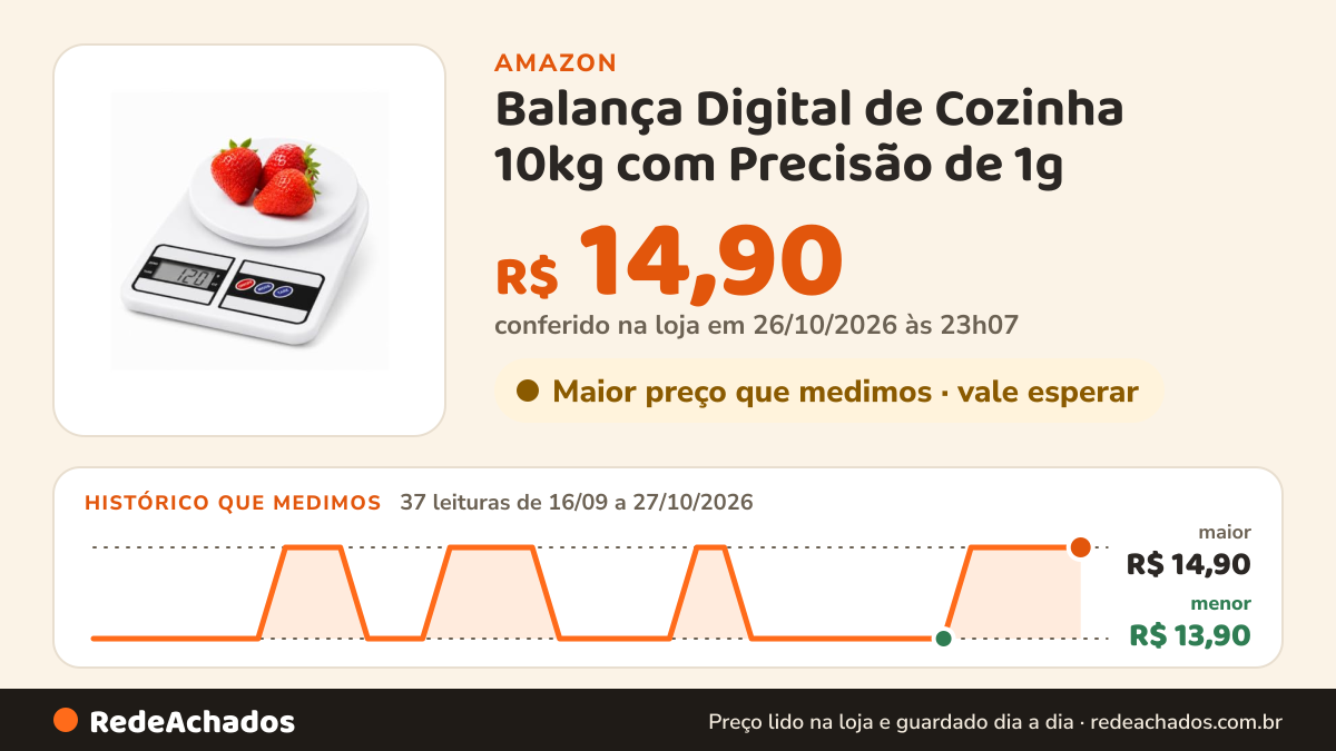 Histórico de preço de Balança Digital de Cozinha 10kg com Precisão de 1g – Balança Alimentos com Tara, Visor LCD… na Amazon: 37 leituras de 16/09/2026 a 27/10/2026, menor R$ 13,90, maior R$ 14,90; R$ 14,90 conferido em 26/10/2026 às 23h07