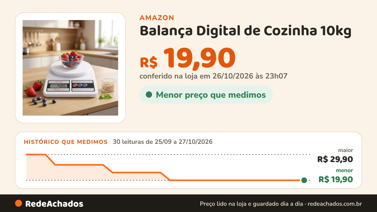 Histórico de preço de Balança Digital de Cozinha 10kg na Amazon: 30 leituras de 25/09/2026 a 27/10/2026, menor R$ 19,90, maior R$ 29,90; R$ 19,90 conferido em 26/10/2026 às 23h07