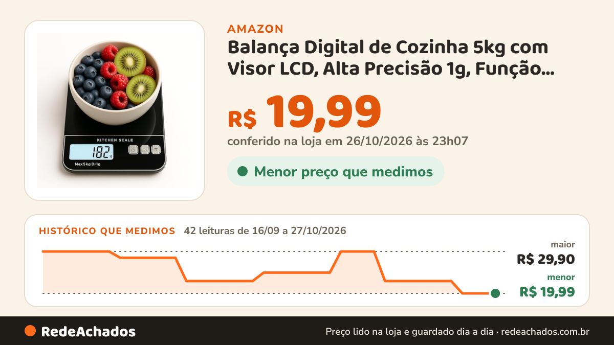 Histórico de preço de Balança Digital de Cozinha 5kg com Visor LCD, Alta Precisão 1g, Função Tara, Desligamento… na Amazon: 41 leituras de 16/09/2026 a 26/10/2026, menor R$ 19,99, maior R$ 29,90; R$ 19,99 conferido em 26/10/2026 às 11h59