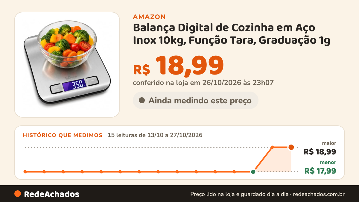 Histórico de preço de Balança Digital de Cozinha em Aço Inox 10kg, Função Tara, Graduação 1g na Amazon: 15 leituras de 13/10/2026 a 27/10/2026, menor R$ 17,99, maior R$ 18,99; R$ 18,99 conferido em 26/10/2026 às 23h07