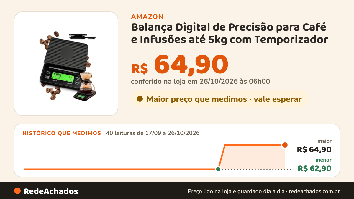 Histórico de preço de Balança Digital de Precisão para Café e Infusões até 5kg com Temporizador | Alta Precisão… na Amazon: 40 leituras de 17/09/2026 a 26/10/2026, menor R$ 62,90, maior R$ 64,90; R$ 64,90 conferido em 26/10/2026 às 06h00