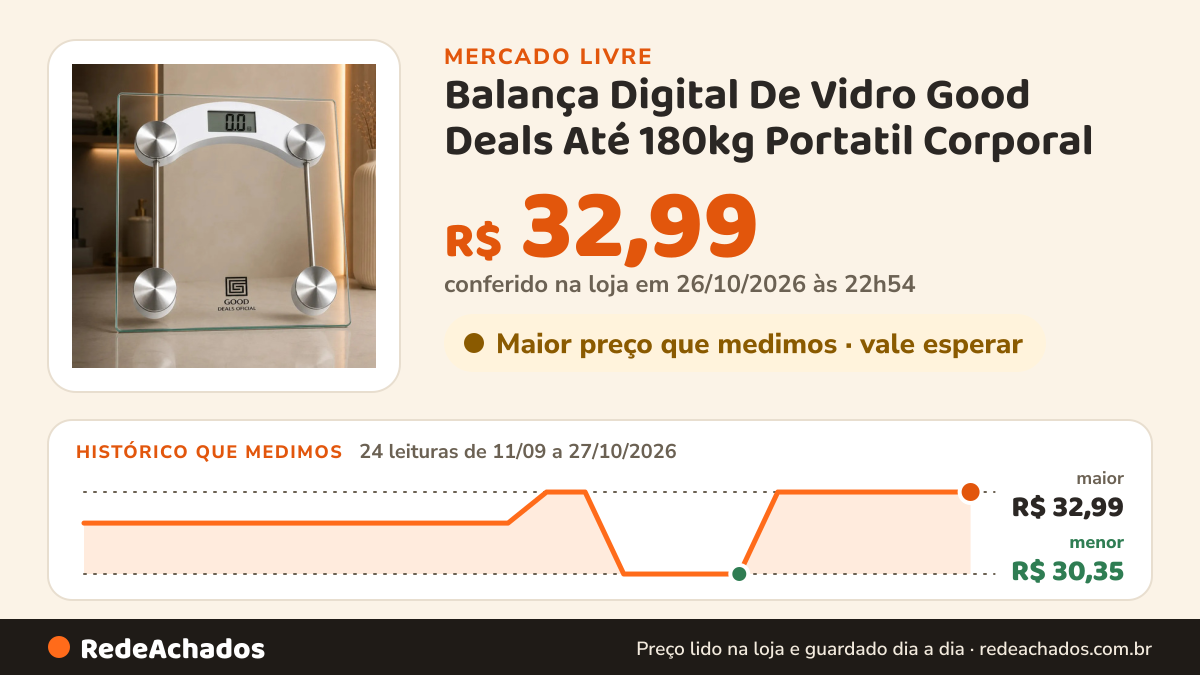 Histórico de preço de Balança Digital De Vidro Good Deals Até 180kg Portatil Corporal no Mercado Livre: 24 leituras de 11/09/2026 a 27/10/2026, menor R$ 30,35, maior R$ 32,99; R$ 32,99 conferido em 26/10/2026 às 22h54