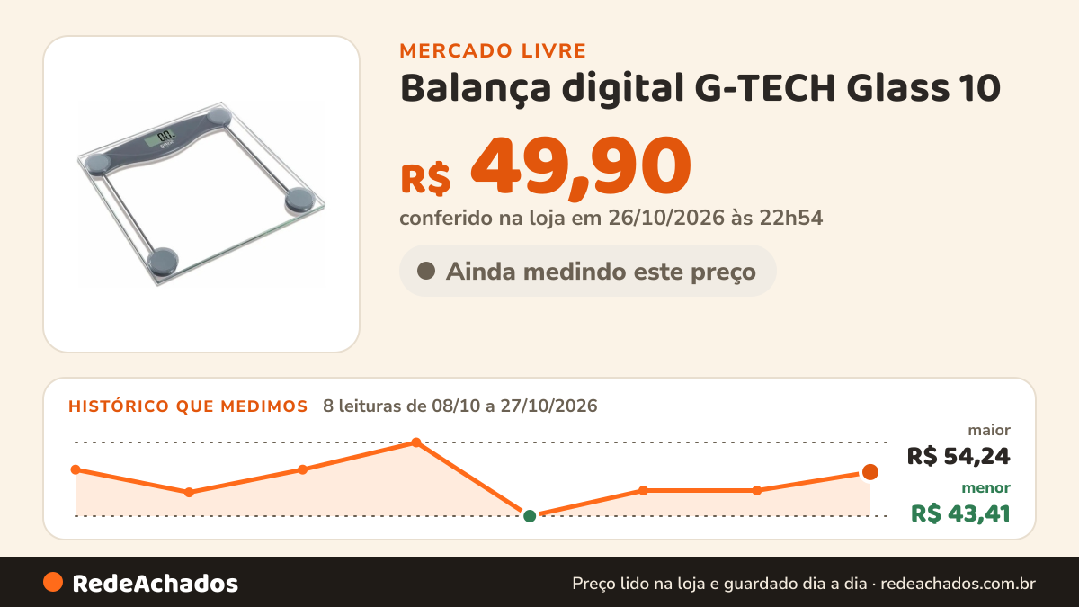 Histórico de preço de Balança digital G-TECH Glass 10 no Mercado Livre: 8 leituras de 08/10/2026 a 27/10/2026, menor R$ 43,41, maior R$ 54,24; R$ 49,90 conferido em 26/10/2026 às 22h54