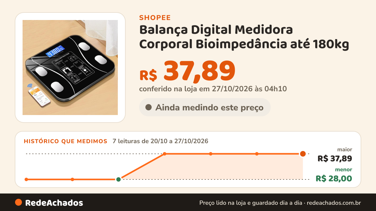 Histórico de preço de Balança Digital Medidora Corporal Bioimpedância até 180kg na Shopee: 7 leituras de 20/10/2026 a 27/10/2026, menor R$ 28,00, maior R$ 37,89; R$ 37,89 conferido em 27/10/2026 às 04h10