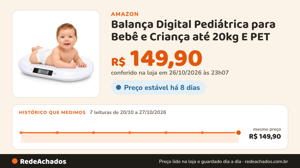 Histórico de preço de Balança Digital Pediátrica para Bebê e Criança até 20kg E PET | Recém-Nascido, Uso… na Amazon: 7 leituras de 20/10/2026 a 27/10/2026, mesmo preço, R$ 149,90, em todas; R$ 149,90 conferido em 26/10/2026 às 23h07