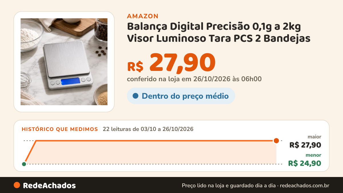 Histórico de preço de Balança Digital Precisão 0,1g a 2kg Visor Luminoso Tara PCS 2 Bandejas na Amazon: 22 leituras de 03/10/2026 a 26/10/2026, menor R$ 24,90, maior R$ 27,90; R$ 27,90 conferido em 26/10/2026 às 06h00