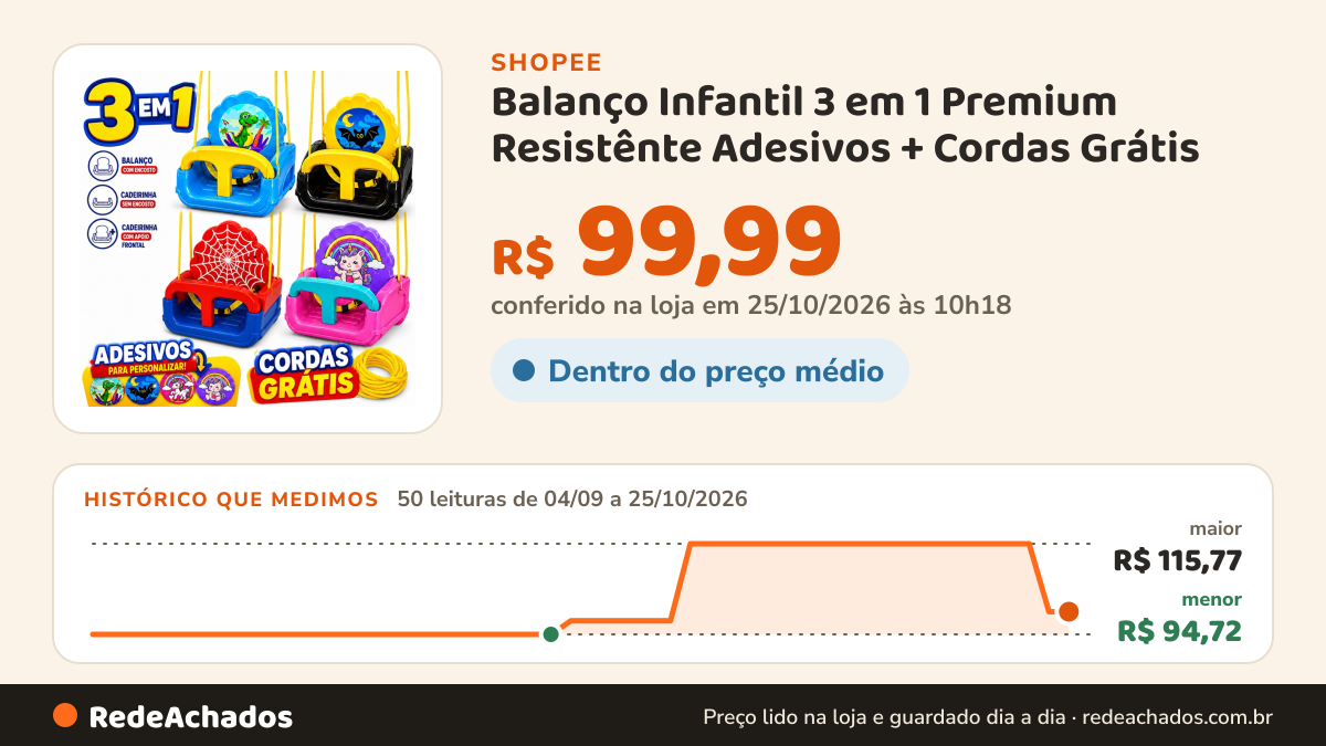 Histórico de preço de Balanço Infantil 3 em 1 Premium Resistênte Adesivos + Cordas Grátis na Shopee: 50 leituras de 04/09/2026 a 25/10/2026, menor R$ 94,72, maior R$ 115,77; R$ 99,99 conferido em 25/10/2026 às 10h18