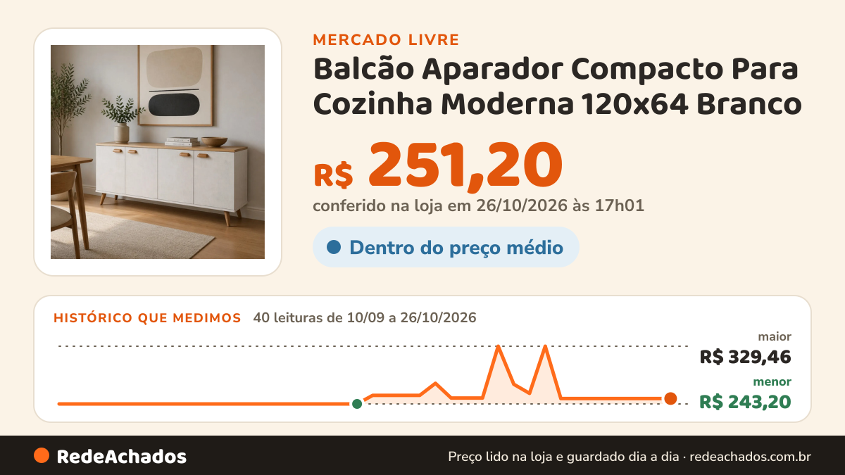 Histórico de preço de Balcão Aparador Compacto Para Cozinha Moderna 120x64 Branco no Mercado Livre: 40 leituras de 10/09/2026 a 26/10/2026, menor R$ 243,20, maior R$ 329,46; R$ 251,20 conferido em 25/10/2026 às 23h00