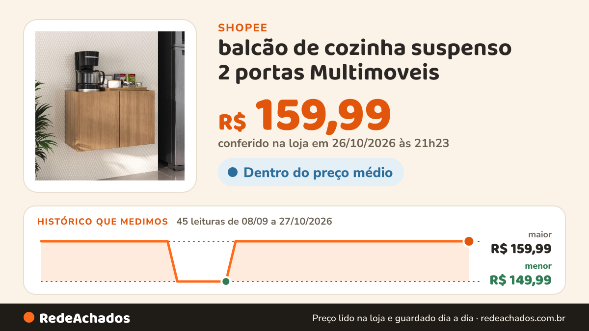 Histórico de preço de balcão de cozinha suspenso 2 portas Multimoveis na Shopee: 45 leituras de 08/09/2026 a 27/10/2026, menor R$ 149,99, maior R$ 159,99; R$ 159,99 conferido em 26/10/2026 às 21h23