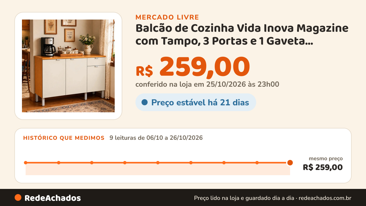 Histórico de preço de Balcão de Cozinha Vida Inova Magazine com Tampo, 3 Portas e 1 Gaveta Moderno Freijó e Off… no Mercado Livre: 9 leituras de 06/10/2026 a 26/10/2026, mesmo preço, R$ 259,00, em todas; R$ 259,00 conferido em 25/10/2026 às 23h00