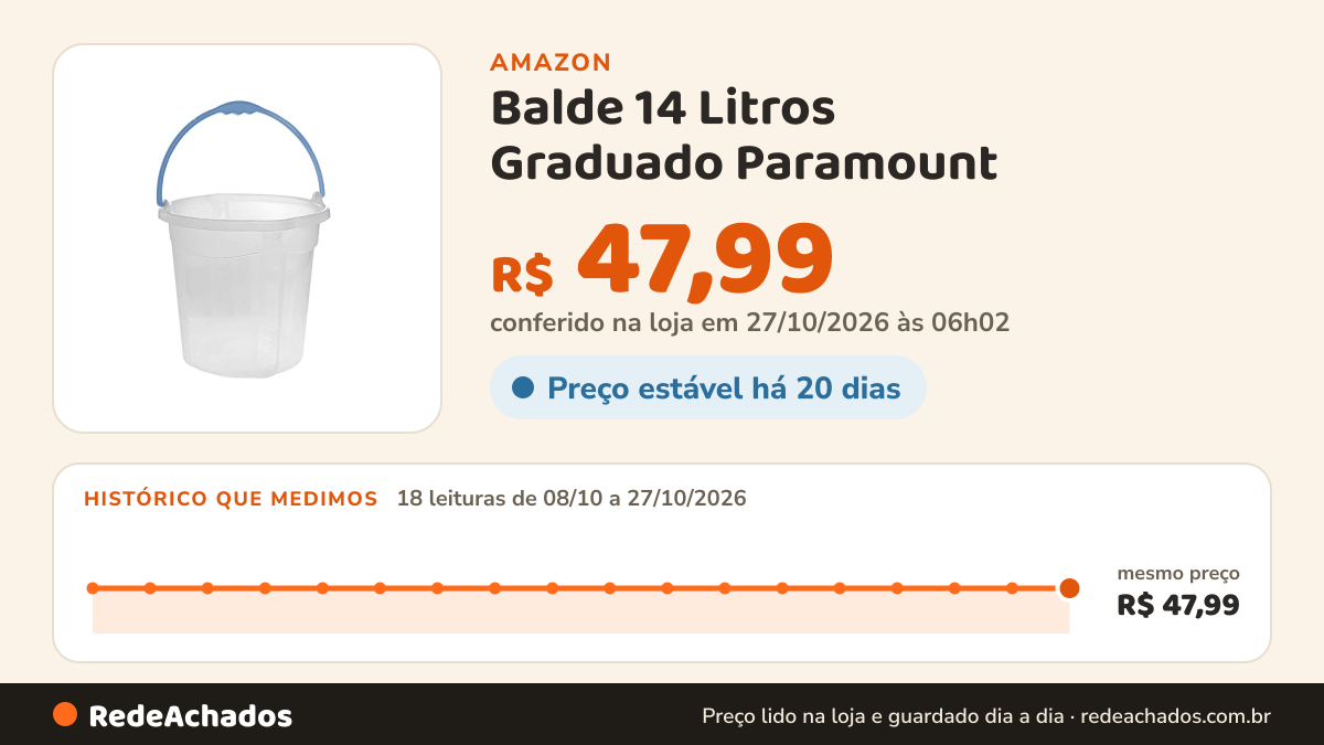 Histórico de preço de Balde 14 Litros Graduado Paramount na Amazon: 17 leituras de 08/10/2026 a 25/10/2026, mesmo preço, R$ 47,99, em todas