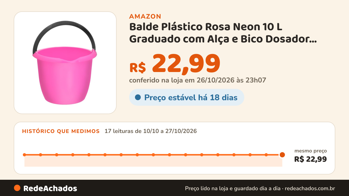 Histórico de preço de Balde Plástico Rosa Neon 10 L Graduado com Alça e Bico Dosador Plásticos Santana na Amazon: 17 leituras de 10/10/2026 a 27/10/2026, mesmo preço, R$ 22,99, em todas; R$ 22,99 conferido em 26/10/2026 às 23h07