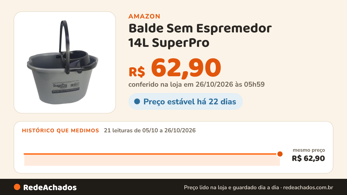 Histórico de preço de Balde Sem Espremedor 14L SuperPro na Amazon: 21 leituras de 05/10/2026 a 26/10/2026, mesmo preço, R$ 62,90, em todas; R$ 62,90 conferido em 26/10/2026 às 05h59