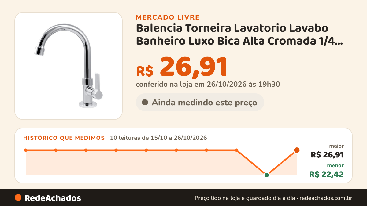 Histórico de preço de Balencia Torneira Lavatorio Lavabo Banheiro Luxo Bica Alta Cromada 1/4 De Volta B no Mercado Livre: 10 leituras de 15/10/2026 a 26/10/2026, menor R$ 22,42, maior R$ 26,91; R$ 26,91 conferido em 26/10/2026 às 19h30