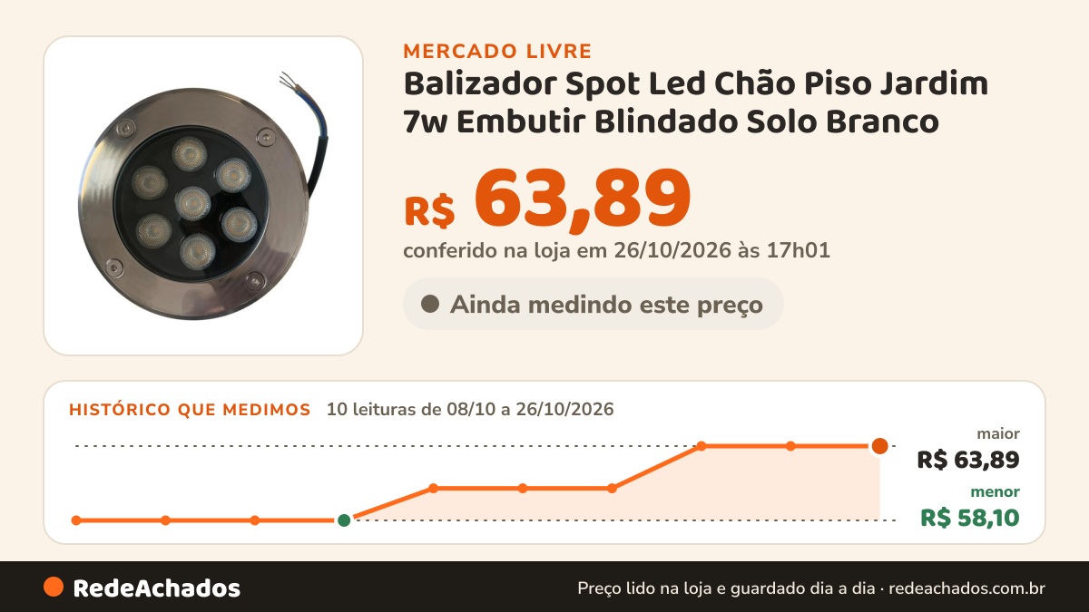 Histórico de preço de Balizador Spot Led Chão Piso Jardim 7w Embutir Blindado Solo Branco no Mercado Livre: 10 leituras de 08/10/2026 a 26/10/2026, menor R$ 58,10, maior R$ 63,89; R$ 63,89 conferido em 26/10/2026 às 17h01