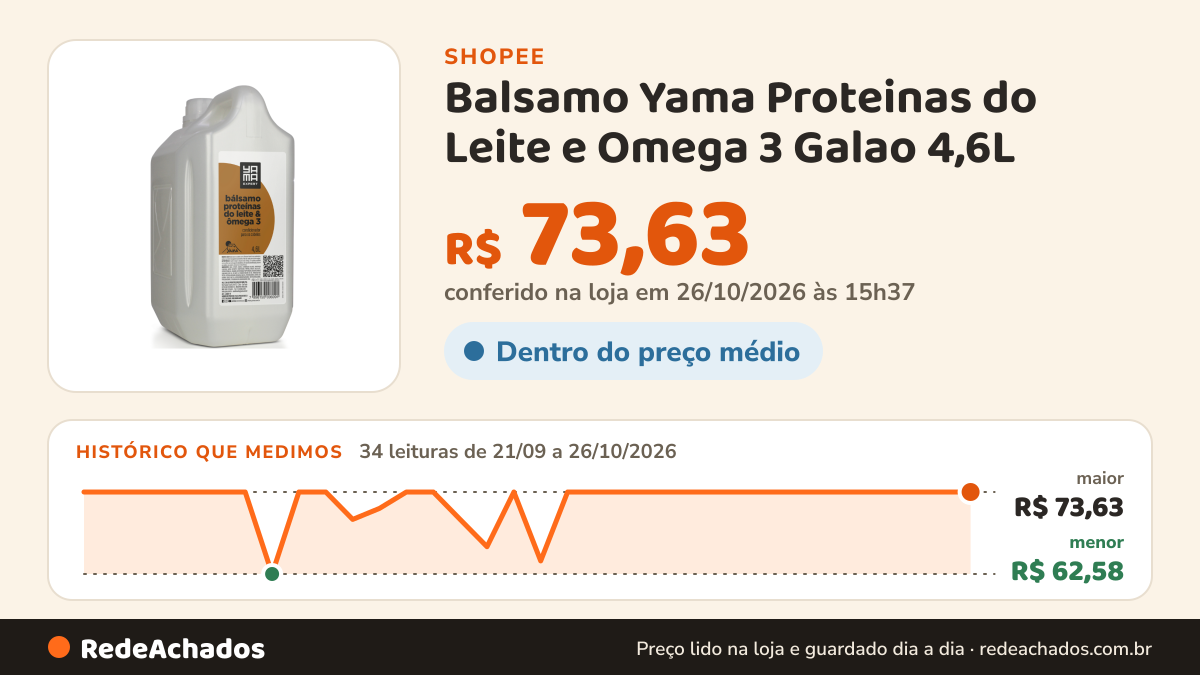 Histórico de preço de Balsamo Yama Proteinas do Leite e Omega 3 Galao 4,6L na Shopee: 34 leituras de 21/09/2026 a 26/10/2026, menor R$ 62,58, maior R$ 73,63; R$ 73,63 conferido em 26/10/2026 às 15h37