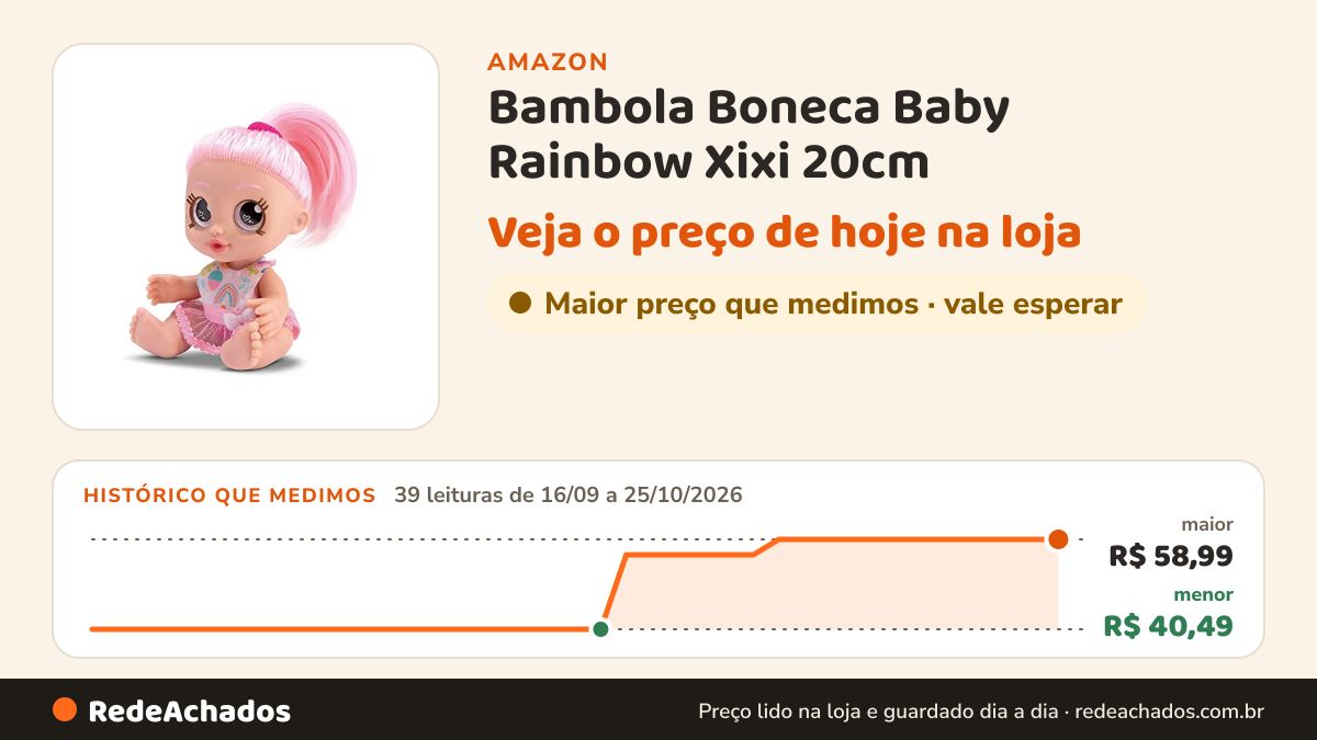 Histórico de preço de Bambola Boneca Baby Rainbow Xixi 20cm na Amazon: 39 leituras de 16/09/2026 a 25/10/2026, menor R$ 40,49, maior R$ 58,99