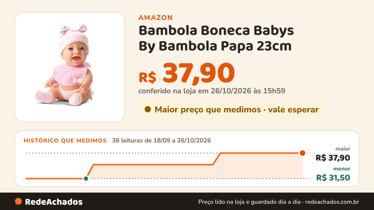 Histórico de preço de Bambola Boneca Babys By Bambola Papa 23cm na Amazon: 37 leituras de 18/09/2026 a 25/10/2026, menor R$ 31,50, maior R$ 37,90; R$ 37,90 conferido em 25/10/2026 às 17h59