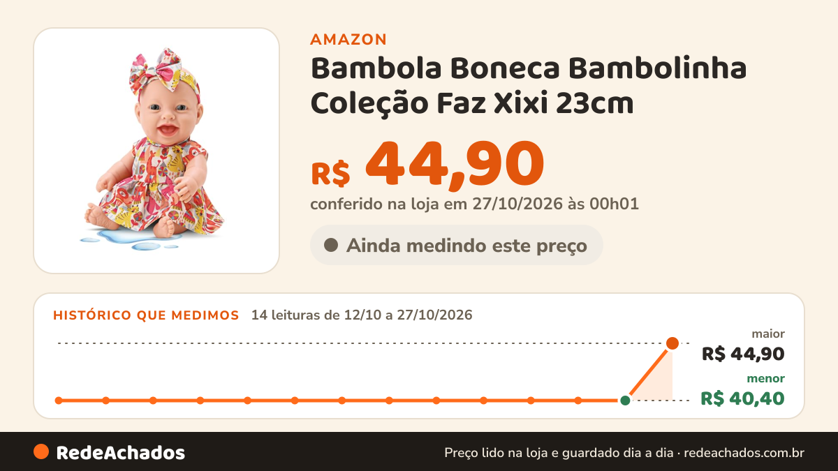 Histórico de preço de Bambola Boneca Bambolinha Coleção Faz Xixi 23cm na Amazon: 14 leituras de 12/10/2026 a 27/10/2026, menor R$ 40,40, maior R$ 44,90; R$ 44,90 conferido em 27/10/2026 às 00h01
