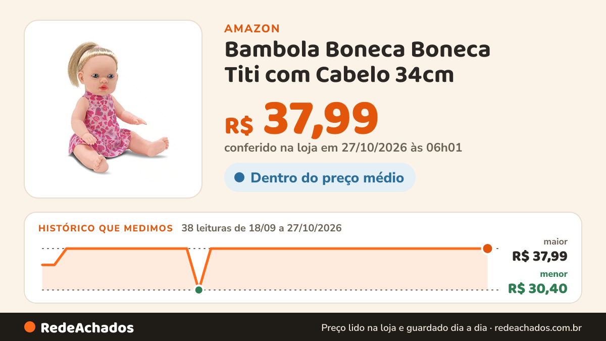 Histórico de preço de Bambola Boneca Boneca Titi com Cabelo 34cm na Amazon: 37 leituras de 18/09/2026 a 25/10/2026, menor R$ 30,40, maior R$ 37,99