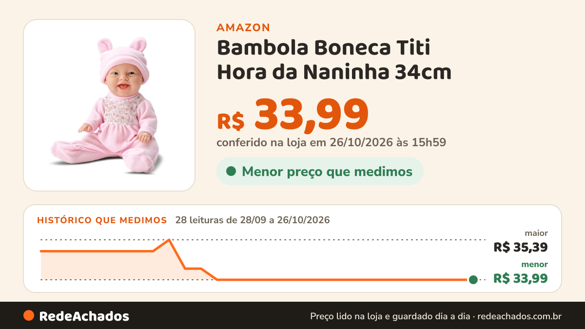 Histórico de preço de Bambola Boneca Titi Hora da Naninha 34cm na Amazon: 28 leituras de 28/09/2026 a 26/10/2026, menor R$ 33,99, maior R$ 35,39; R$ 33,99 conferido em 26/10/2026 às 15h59