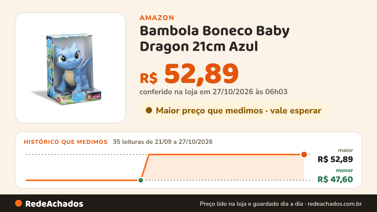 Histórico de preço de Bambola Boneco Baby Dragon 21cm Azul na Amazon: 35 leituras de 21/09/2026 a 27/10/2026, menor R$ 47,60, maior R$ 52,89; R$ 52,89 conferido em 27/10/2026 às 06h03