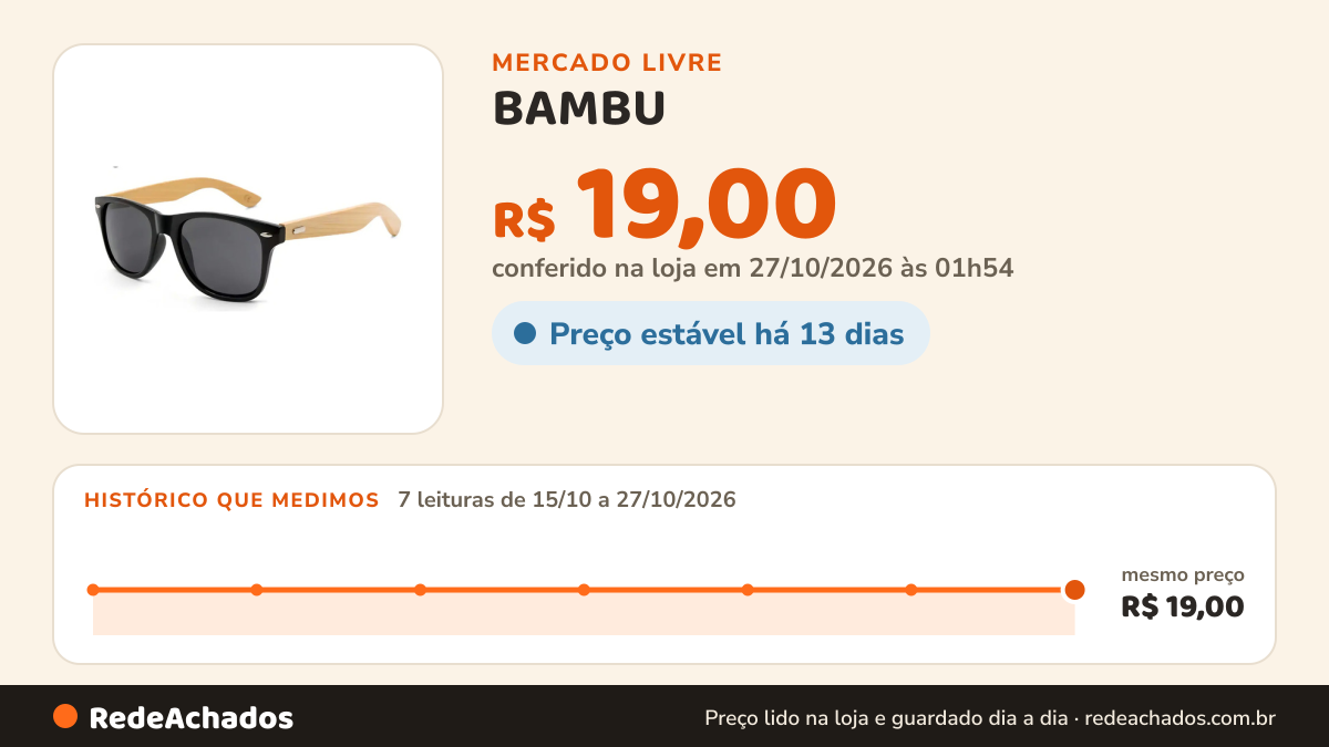 Histórico de preço de BAMBU / MADEIRACulos De Sol Masculino Haste De Madeira Bambu Uv 400 Top no Mercado Livre: 7 leituras de 15/10/2026 a 27/10/2026, mesmo preço, R$ 19,00, em todas; R$ 19,00 conferido em 27/10/2026 às 01h54
