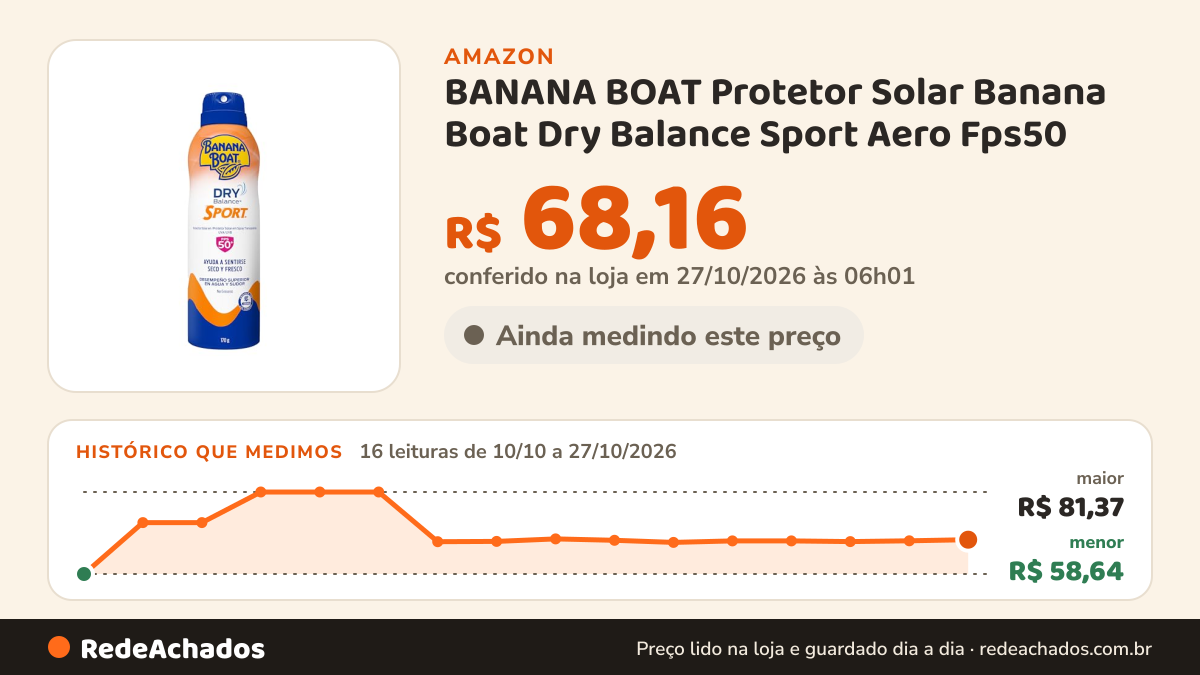 Histórico de preço de BANANA BOAT Protetor Solar Banana Boat Dry Balance Sport Aero Fps50 na Amazon: 16 leituras de 10/10/2026 a 27/10/2026, menor R$ 58,64, maior R$ 81,37; R$ 68,16 conferido em 27/10/2026 às 06h01