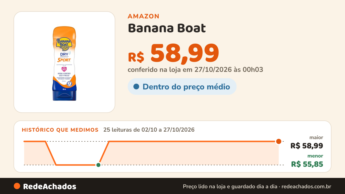 Histórico de preço de Banana Boat - Protetor Solar Dry Balance Sport FPS 50 Loção 180ml | Muito Resistente à… na Amazon: 25 leituras de 02/10/2026 a 27/10/2026, menor R$ 55,85, maior R$ 58,99; R$ 58,99 conferido em 27/10/2026 às 00h03