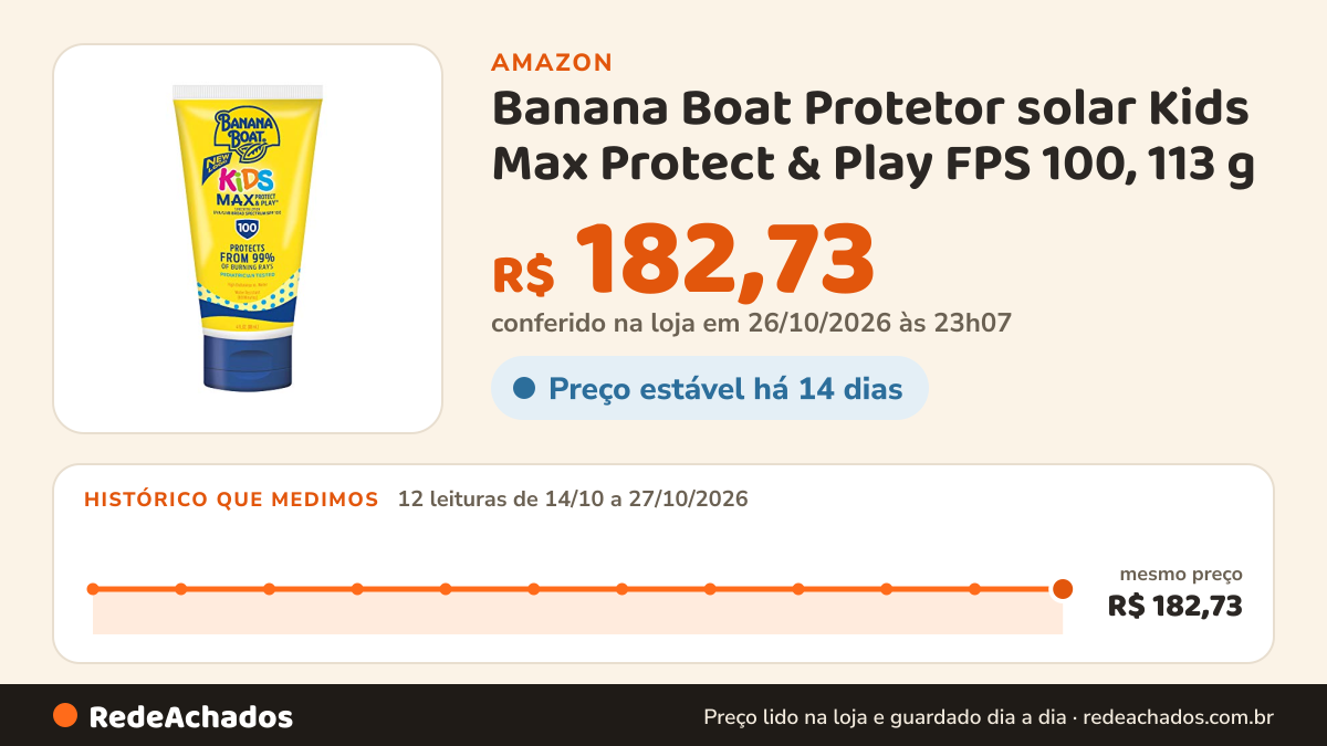 Histórico de preço de Banana Boat Protetor solar Kids Max Protect & Play FPS 100, 113 g | Protetor solar… na Amazon: 12 leituras de 14/10/2026 a 27/10/2026, mesmo preço, R$ 182,73, em todas; R$ 182,73 conferido em 26/10/2026 às 23h07