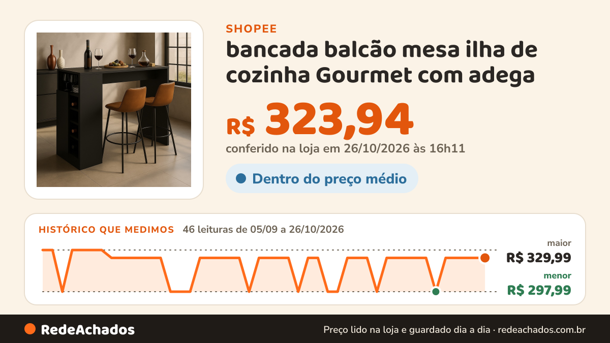 Histórico de preço de bancada balcão mesa ilha de cozinha Gourmet com adega na Shopee: 46 leituras de 05/09/2026 a 26/10/2026, menor R$ 297,99, maior R$ 329,99; R$ 323,94 conferido em 26/10/2026 às 16h11