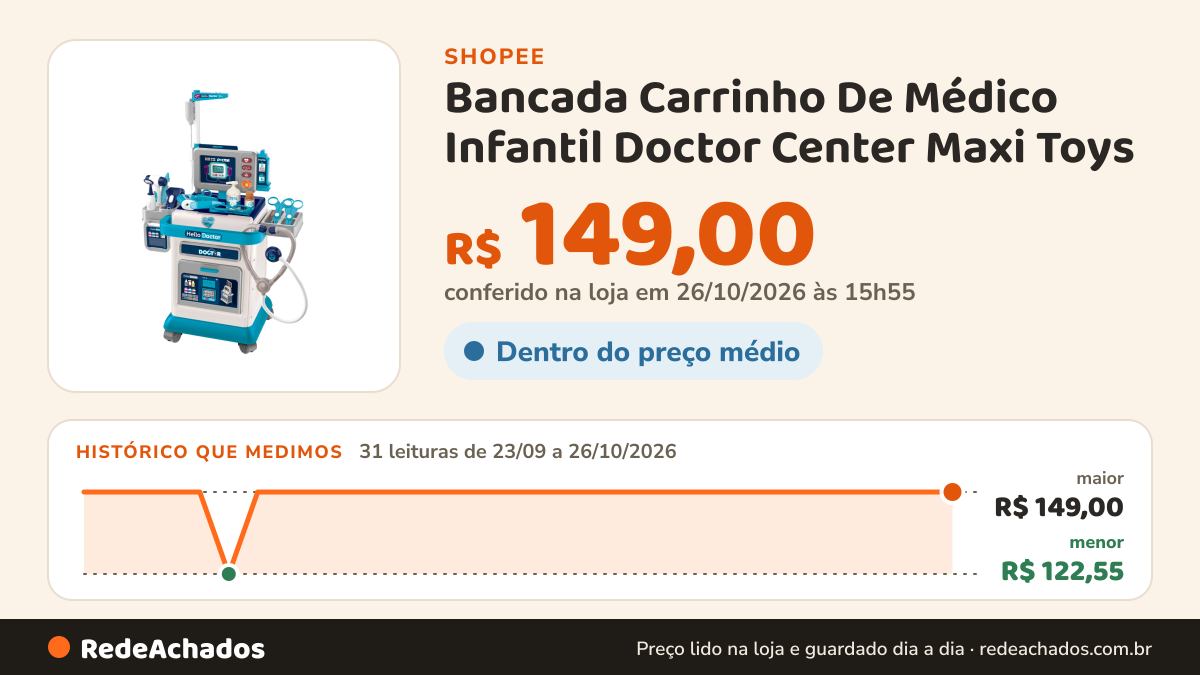 Histórico de preço de Bancada Carrinho De Médico Infantil Doctor Center Maxi Toys na Shopee: 30 leituras de 23/09/2026 a 25/10/2026, menor R$ 122,55, maior R$ 149,00; R$ 149,00 conferido em 25/10/2026 às 10h53