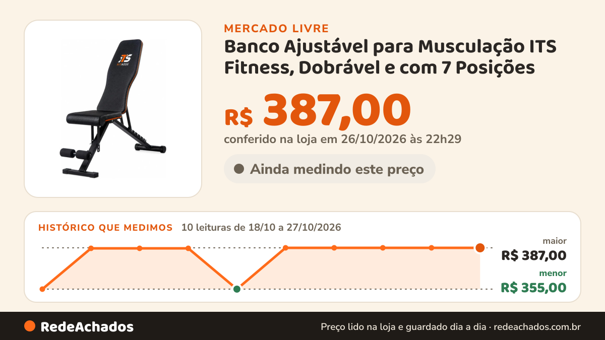 Histórico de preço de Banco Ajustável para Musculação ITS Fitness, Dobrável e com 7 Posições no Mercado Livre: 10 leituras de 18/10/2026 a 27/10/2026, menor R$ 355,00, maior R$ 387,00; R$ 387,00 conferido em 26/10/2026 às 22h29