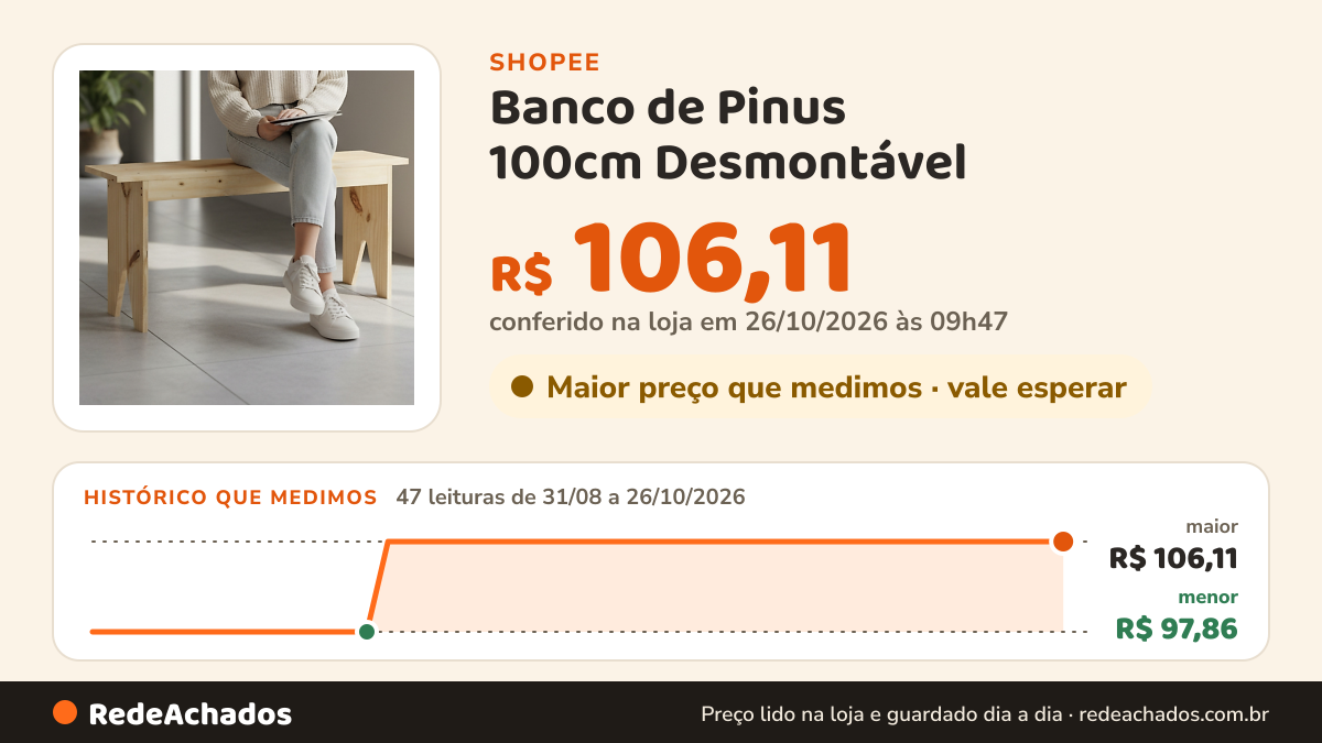 Histórico de preço de Banco de Pinus 100cm Desmontável – Banco de Madeira Rústico Decorativo Multiuso para Sala… na Shopee: 47 leituras de 31/08/2026 a 26/10/2026, menor R$ 97,86, maior R$ 106,11; R$ 106,11 conferido em 26/10/2026 às 09h47