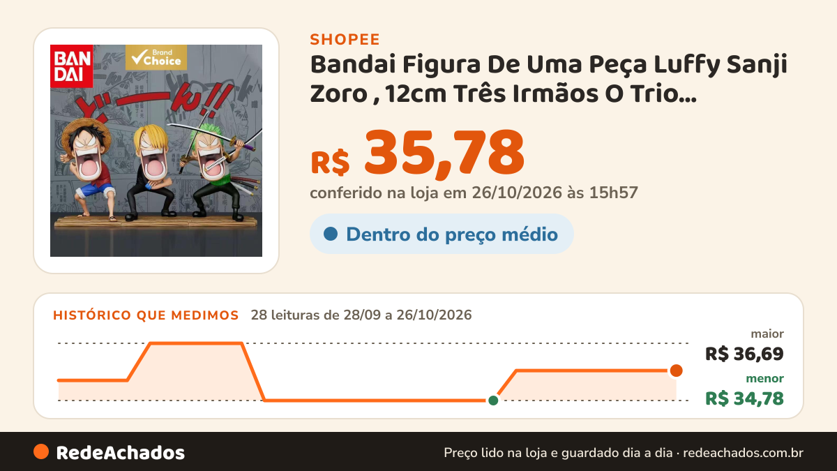 Histórico de preço de Bandai Figura De Uma Peça Luffy Sanji Zoro , 12cm Três Irmãos O Trio Faminto Ação PVC… na Shopee: 28 leituras de 28/09/2026 a 26/10/2026, menor R$ 34,78, maior R$ 36,69; R$ 35,78 conferido em 26/10/2026 às 15h57