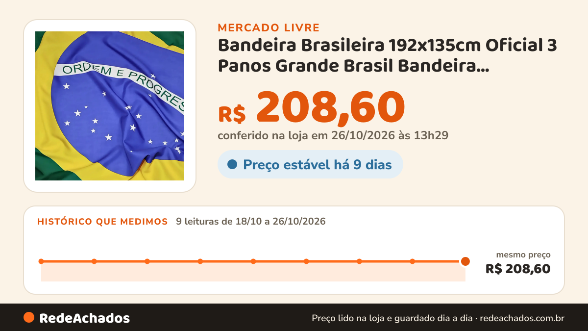 Histórico de preço de Bandeira Brasileira 192x135cm Oficial 3 Panos Grande Brasil Bandeira Brasileira no Mercado Livre: 9 leituras de 18/10/2026 a 26/10/2026, mesmo preço, R$ 208,60, em todas; R$ 208,60 conferido em 26/10/2026 às 13h29