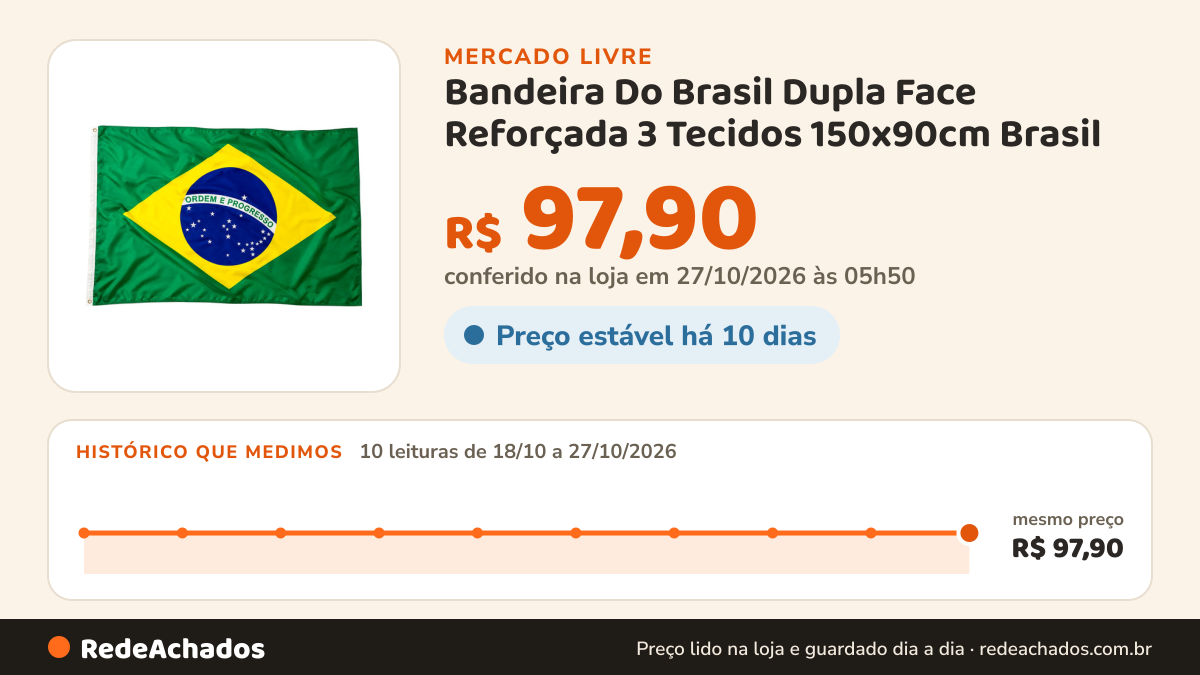 Histórico de preço de Bandeira Do Brasil Dupla Face Reforçada 3 Tecidos 150x90cm Brasil no Mercado Livre: 10 leituras de 18/10/2026 a 27/10/2026, mesmo preço, R$ 97,90, em todas; R$ 97,90 conferido em 27/10/2026 às 05h50