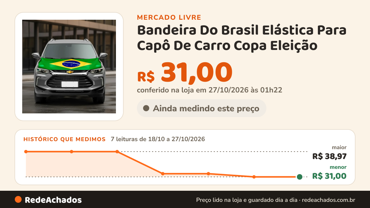 Histórico de preço de Bandeira Do Brasil Elástica Para Capô De Carro Copa Eleição no Mercado Livre: 7 leituras de 18/10/2026 a 27/10/2026, menor R$ 31,00, maior R$ 38,97; R$ 31,00 conferido em 27/10/2026 às 01h22