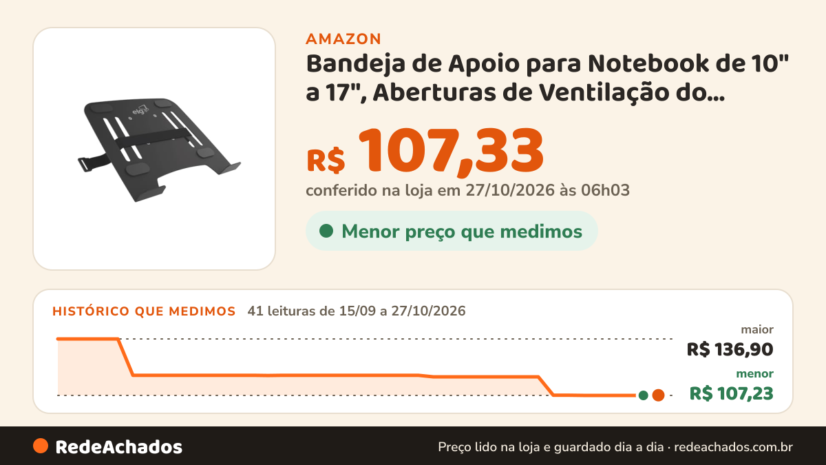 Histórico de preço de Bandeja de Apoio para Notebook de 10" a 17", Aberturas de Ventilação do Computador… na Amazon: 41 leituras de 15/09/2026 a 27/10/2026, menor R$ 107,23, maior R$ 136,90; R$ 107,33 conferido em 27/10/2026 às 06h03