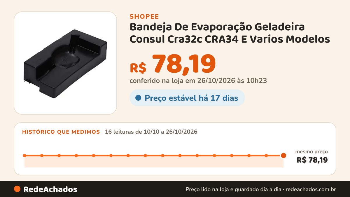 Histórico de preço de Bandeja De Evaporação Geladeira Consul Cra32c CRA34 E Varios Modelos na Shopee: 16 leituras de 10/10/2026 a 26/10/2026, mesmo preço, R$ 78,19, em todas; R$ 78,19 conferido em 26/10/2026 às 10h23