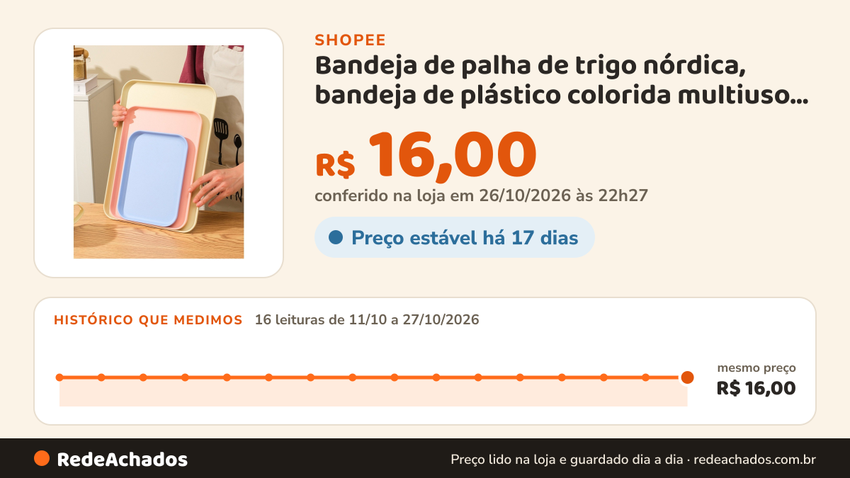 Histórico de preço de Bandeja de palha de trigo nórdica, bandeja de plástico colorida multiuso para armazenar… na Shopee: 16 leituras de 11/10/2026 a 27/10/2026, mesmo preço, R$ 16,00, em todas; R$ 16,00 conferido em 26/10/2026 às 22h27