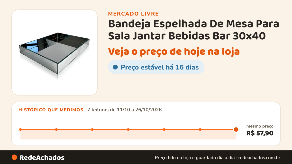 Histórico de preço de Bandeja Espelhada De Mesa Para Sala Jantar Bebidas Bar 30x40 no Mercado Livre: 7 leituras de 11/10/2026 a 26/10/2026, mesmo preço, R$ 57,90, em todas