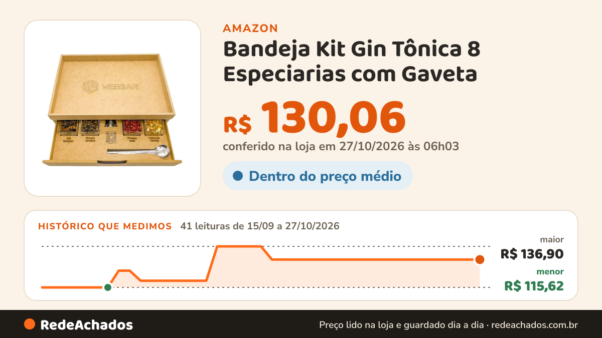 Histórico de preço de Bandeja Kit Gin Tônica 8 Especiarias com Gaveta na Amazon: 41 leituras de 15/09/2026 a 27/10/2026, menor R$ 115,62, maior R$ 136,90; R$ 130,06 conferido em 27/10/2026 às 06h03